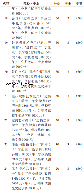 贵州盛华职业学院2021分类考试专业及计划