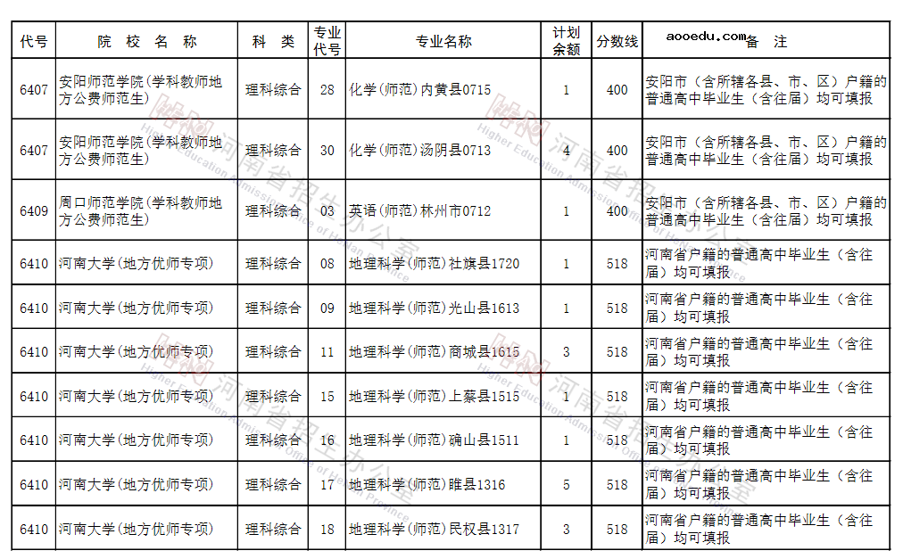 河南2021地方公费师范生征集志愿院校名单及专业