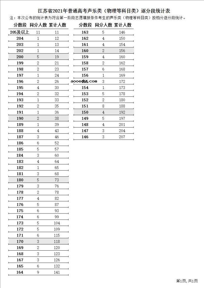 2021江苏高考声乐类一分一段表