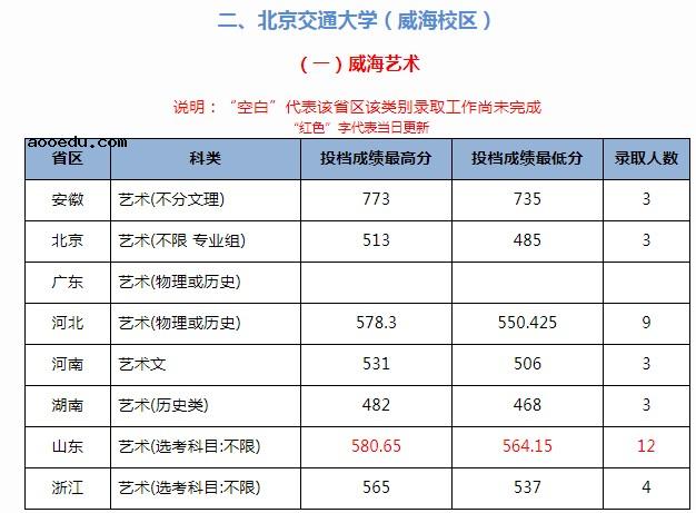 北京交通大学2021年各省各批次录取分数线