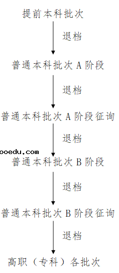 2021天津高考填报志愿什么情况会被退档