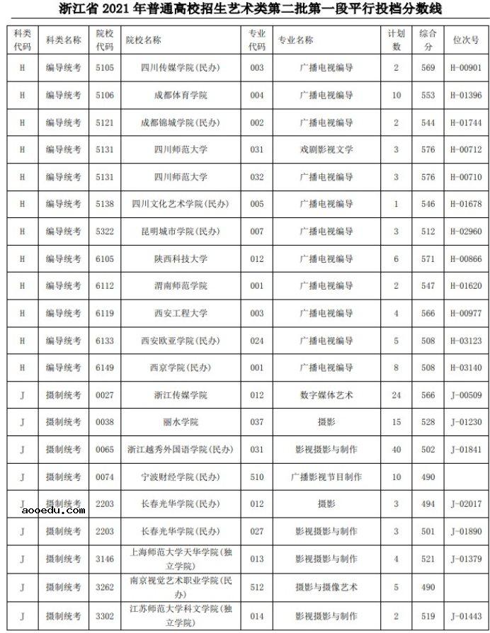 2021浙江高考艺术类二本第一段平行投档分数线