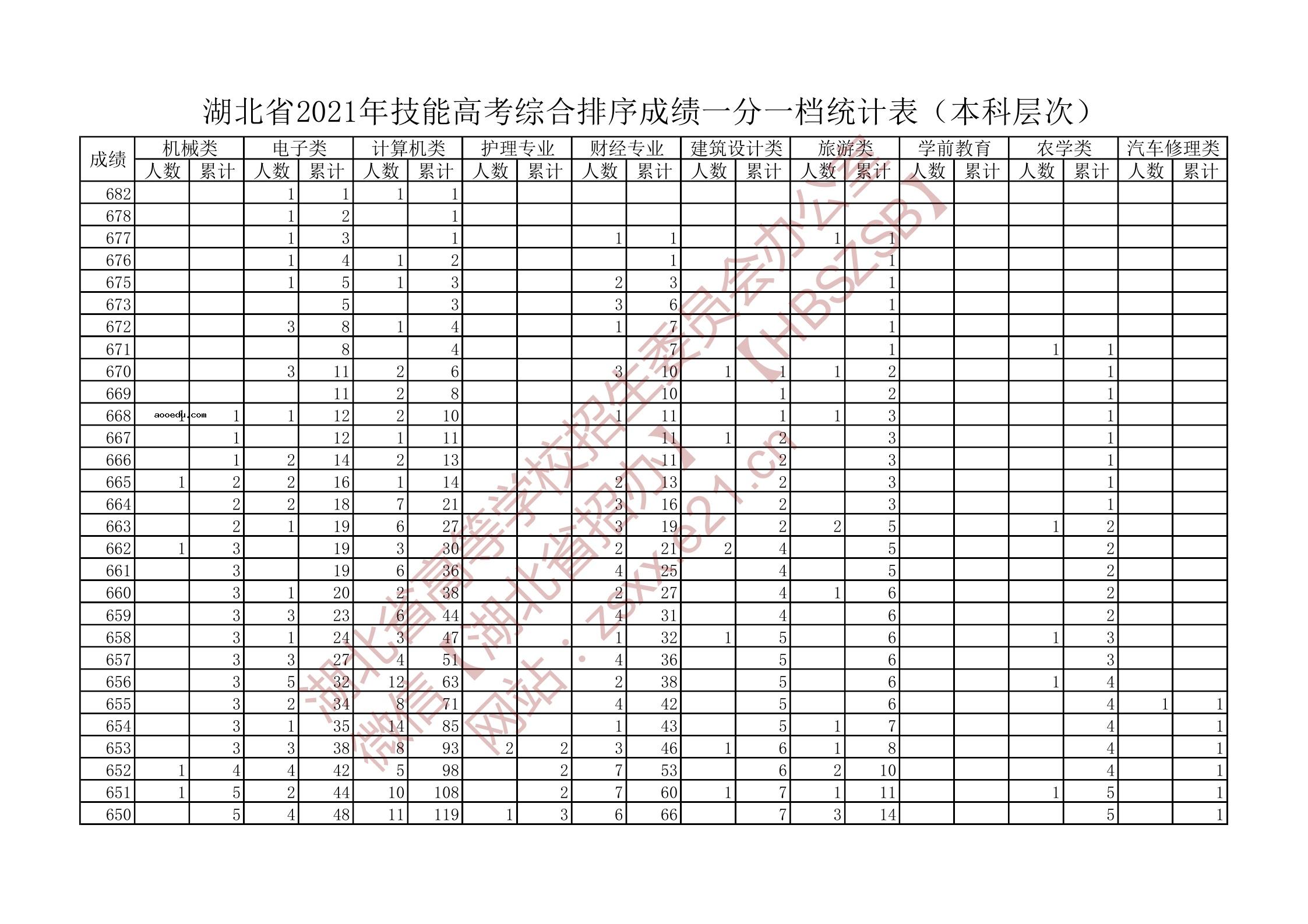 2021湖北高考一分一段表 技能高考本科成绩排名