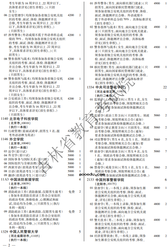 2021年吉林省提前批大学名单 招生人数是多少