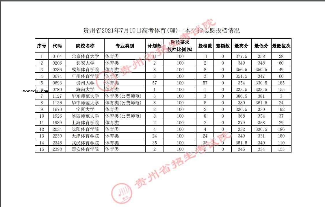 2021贵州高考体育一本平行志愿投档分数线