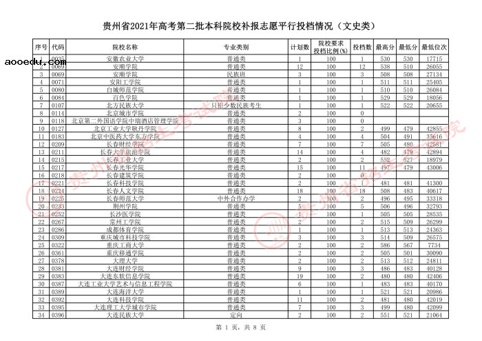 2021贵州本科二批院校补报志愿平行投档分数线