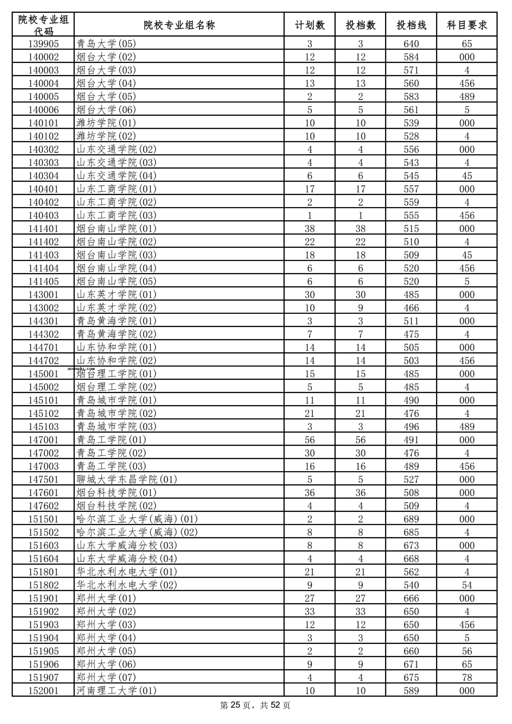 2021海南本科普通批平行志愿院校专业组投档分数线