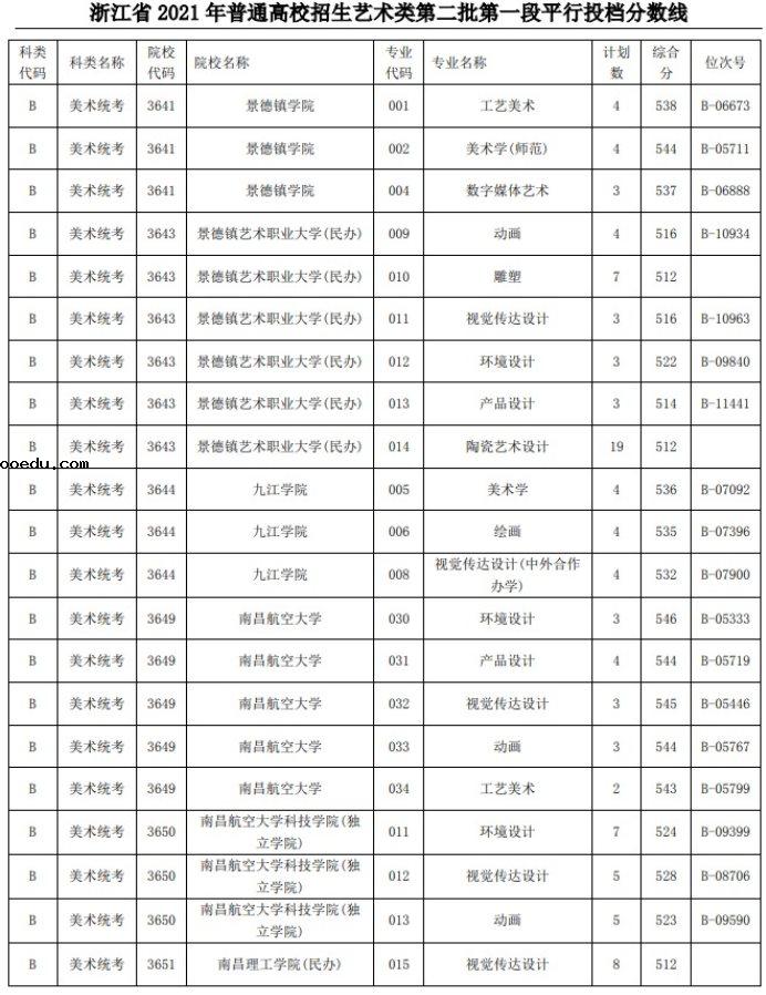 2021浙江高考艺术类二本第一段平行投档分数线