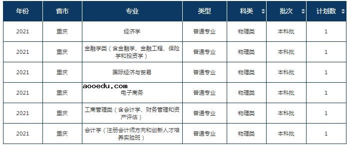 2021东北财经大学各省招生专业及招生计划