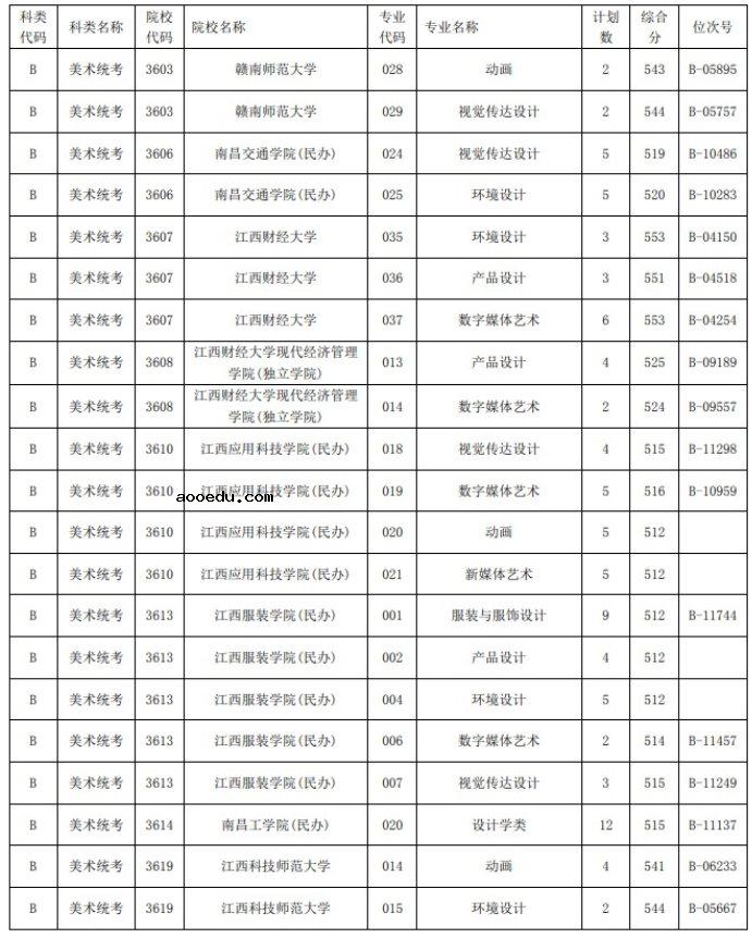 2021浙江高考艺术类二本第一段平行投档分数线