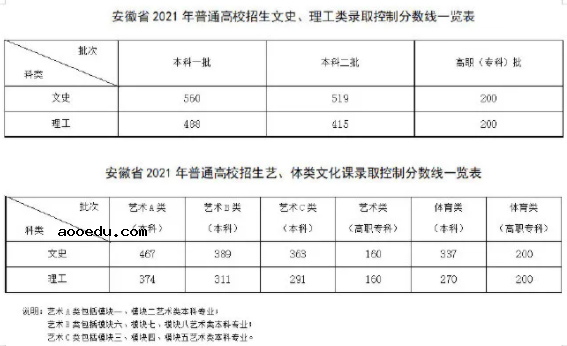 2021各省高考分数线陆续公布 各批次录取线是多少