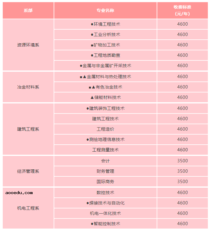 2021年湖南有色金属职业技术学院单招专业及招生计划