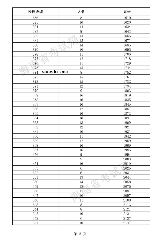 2021海南高考一分一段表 体育类考生文化课成绩排名