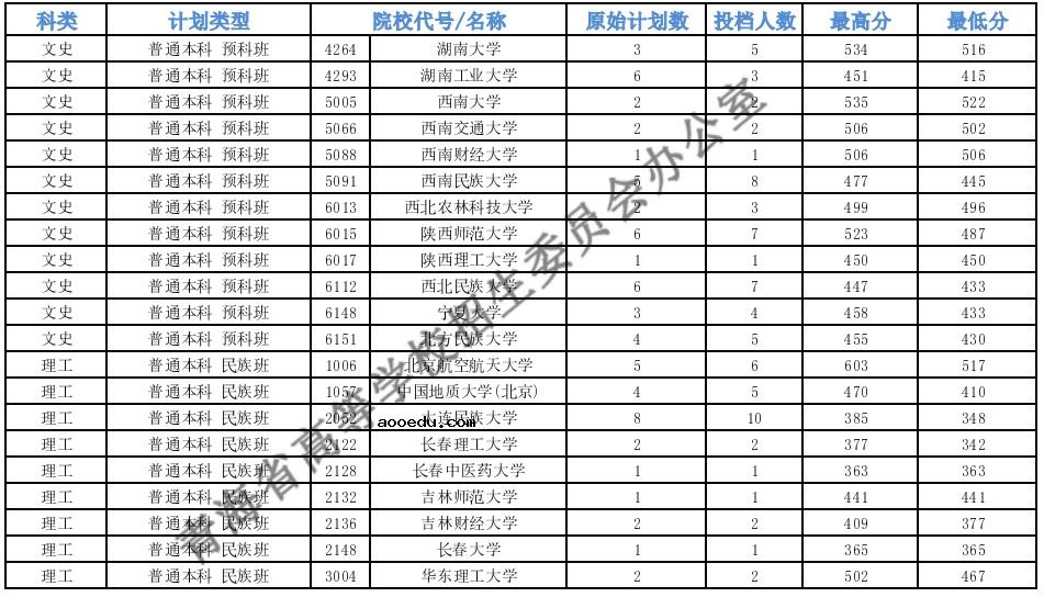 2021青海本科一段G段一志愿投档分数线公布