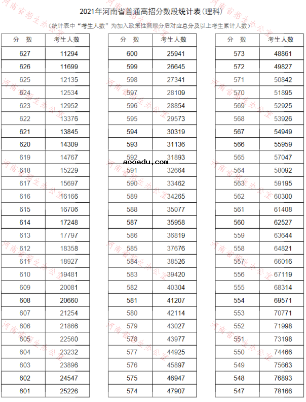 2021河南高考一分一段表汇总