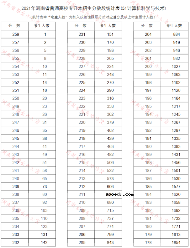 河南2021专升本一分一段表（计算机科学与技术）