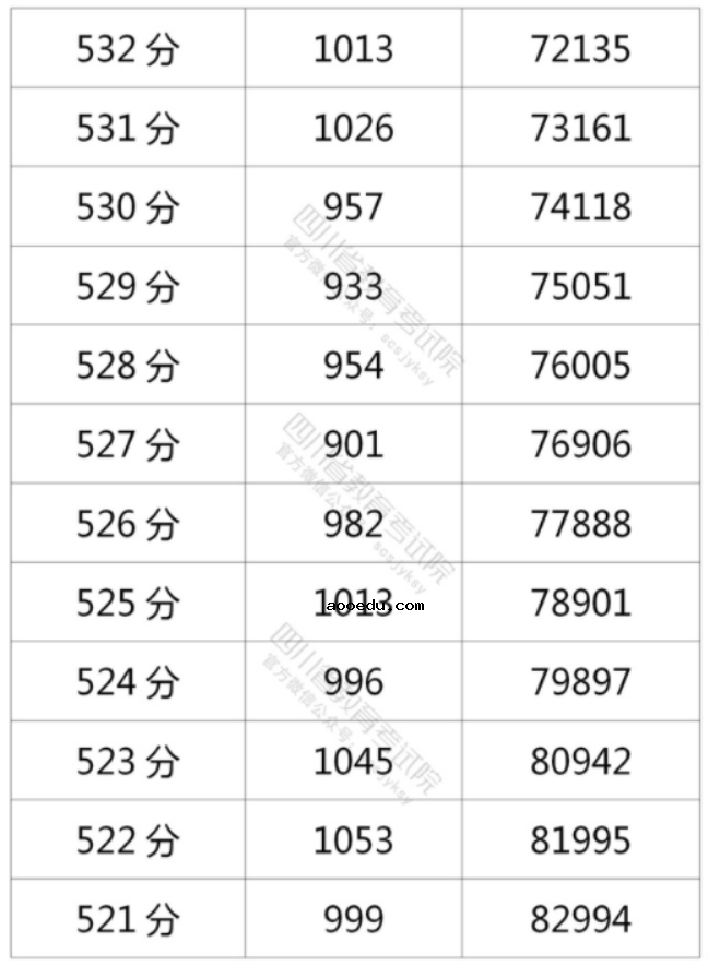 2021年四川高考理科一分一段表