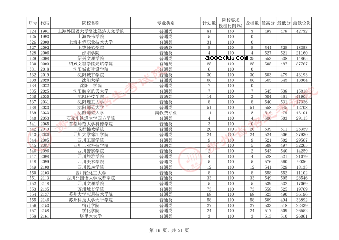 2021贵州本科二批院校平行志愿投档分数线（文史）