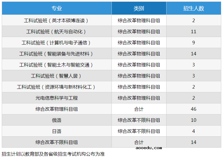 2021年985大学在天津招生计划及录取分数线