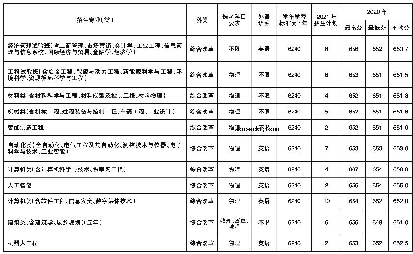 2021年211大学在天津招生计划及录取分数线