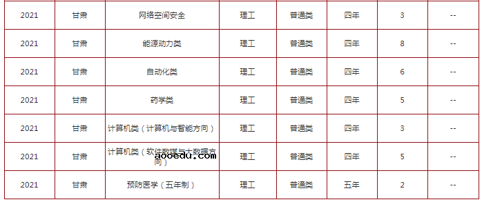 2021年211大学在甘肃招生计划及录取分数线