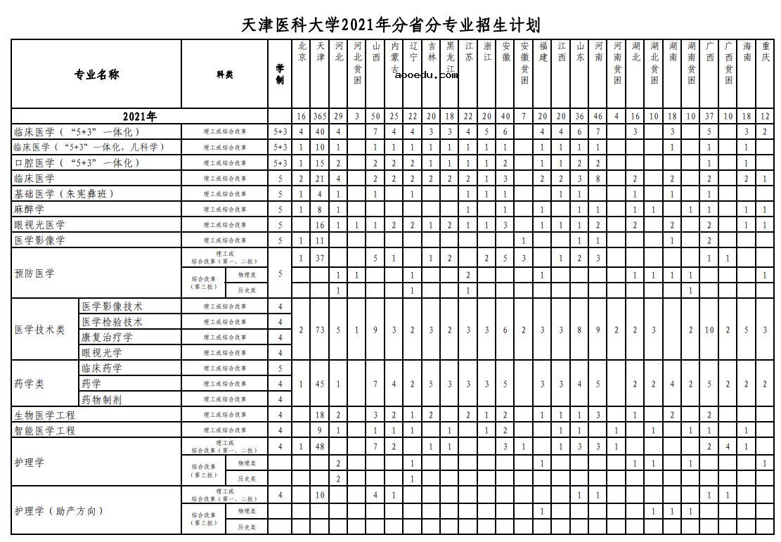 2021年天津医科大学各省招生计划及招生人数