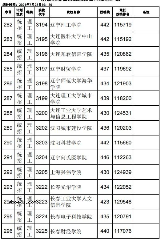 2021江西高考本科二批理工类征集志愿投档分数线