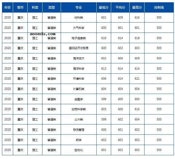 2021年985在重庆招生计划及录取分数线