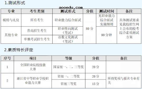 2021义乌工商职业技术学院高职提前招生章程