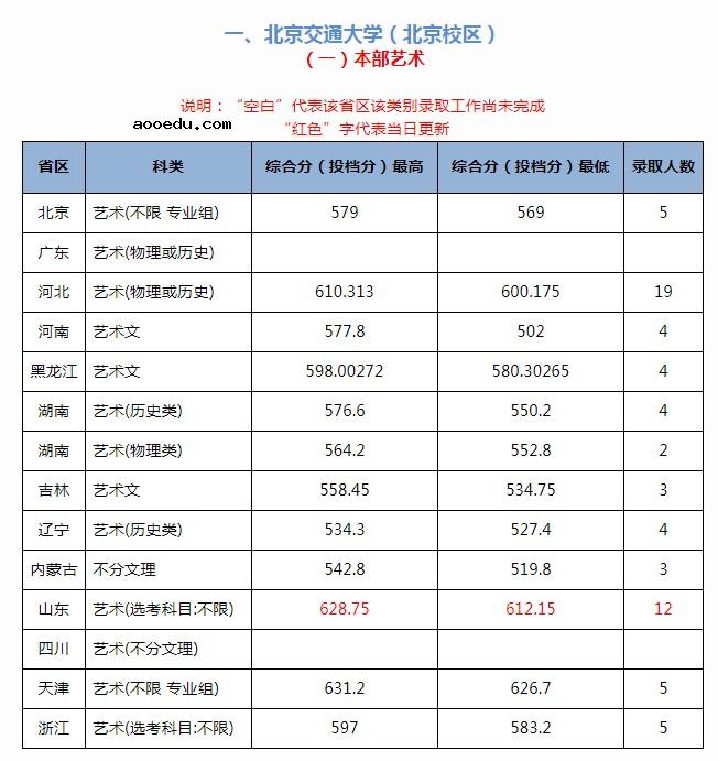 北京交通大学2021年各省各批次录取分数线