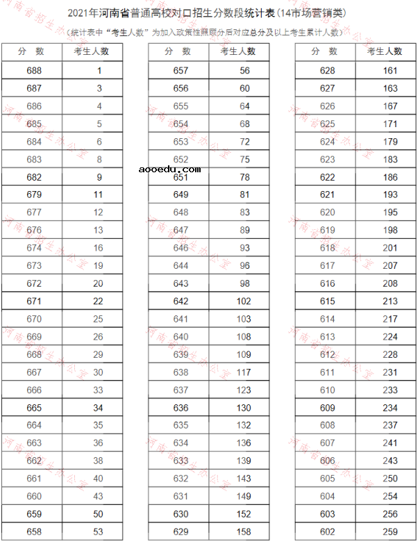 河南2021普通高校对口招生一分一段表（市场营销类）