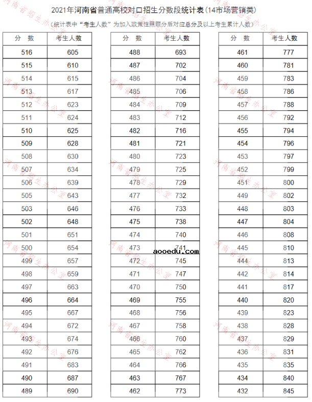 河南2021普通高校对口招生一分一段表（市场营销类）