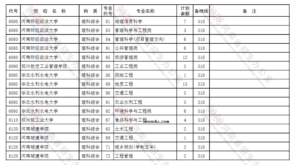 河南省2021年地方专项本科批征集志愿招生计划