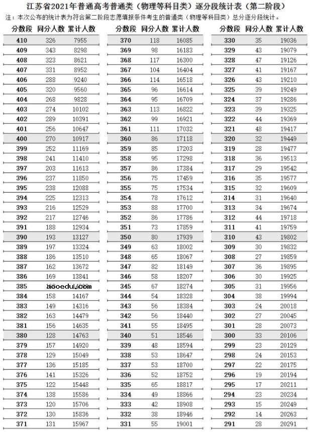 江苏省2021高考普通类逐分段统计表（第二阶段）