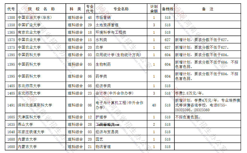 河南省2021年本科一批征集志愿招生计划