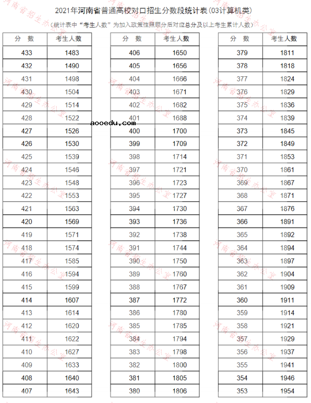 河南2021普通高校对口招生一分一段表（计算机类）