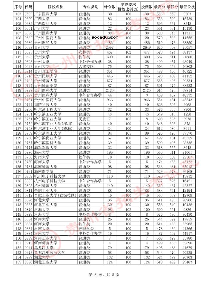 2021贵州高考本科一批平行志愿投档分数线（理工）