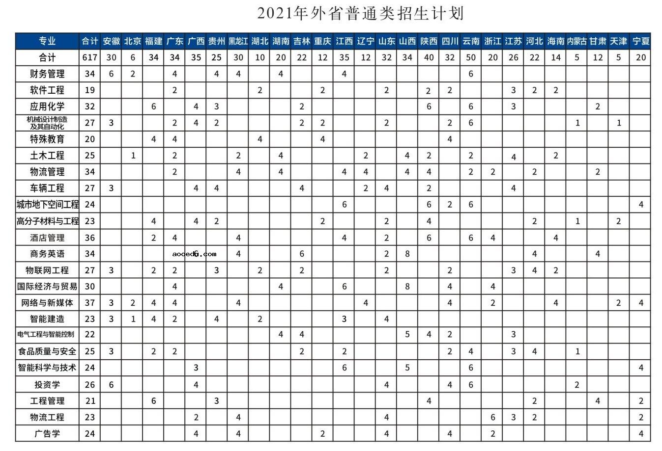 2021郑州工程技术学院在各省招生计划及人数