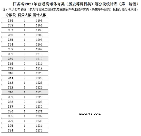 江苏省2021年高考体育类逐分段统计表（第二阶段）