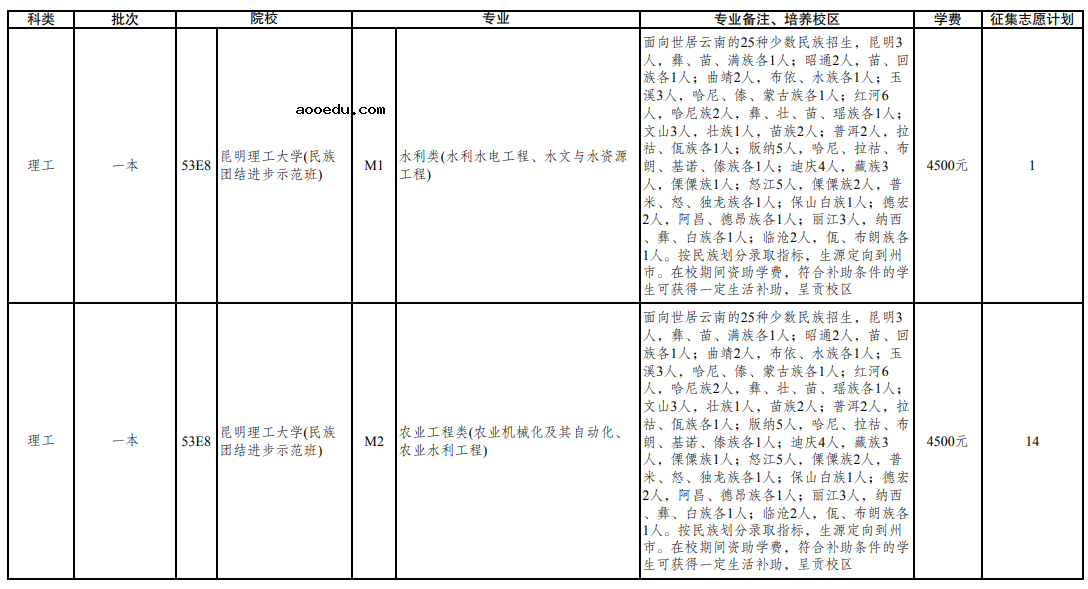 云南省2021年普通高校招生第三轮征集志愿招生计划