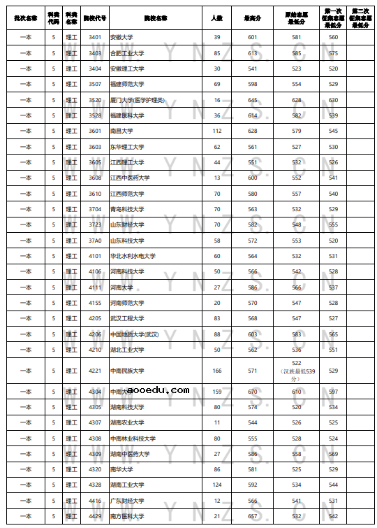 云南省2021年普通高等院校录取情况统计表（7月25日）