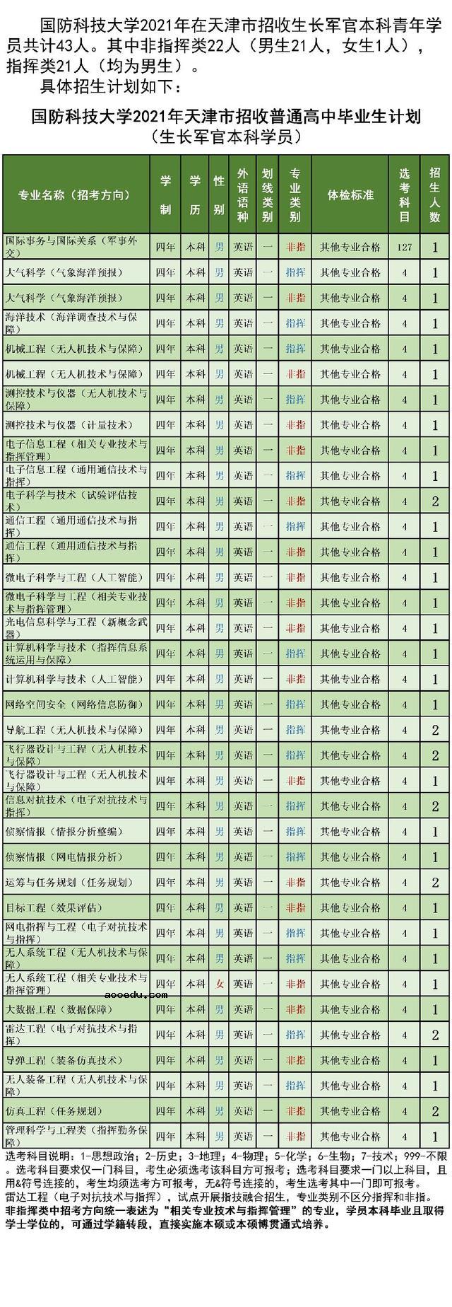 国防科技大学2021年各省招生计划及人数