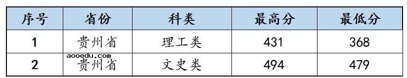 2021沈阳科技学院各省录取分数线是多少