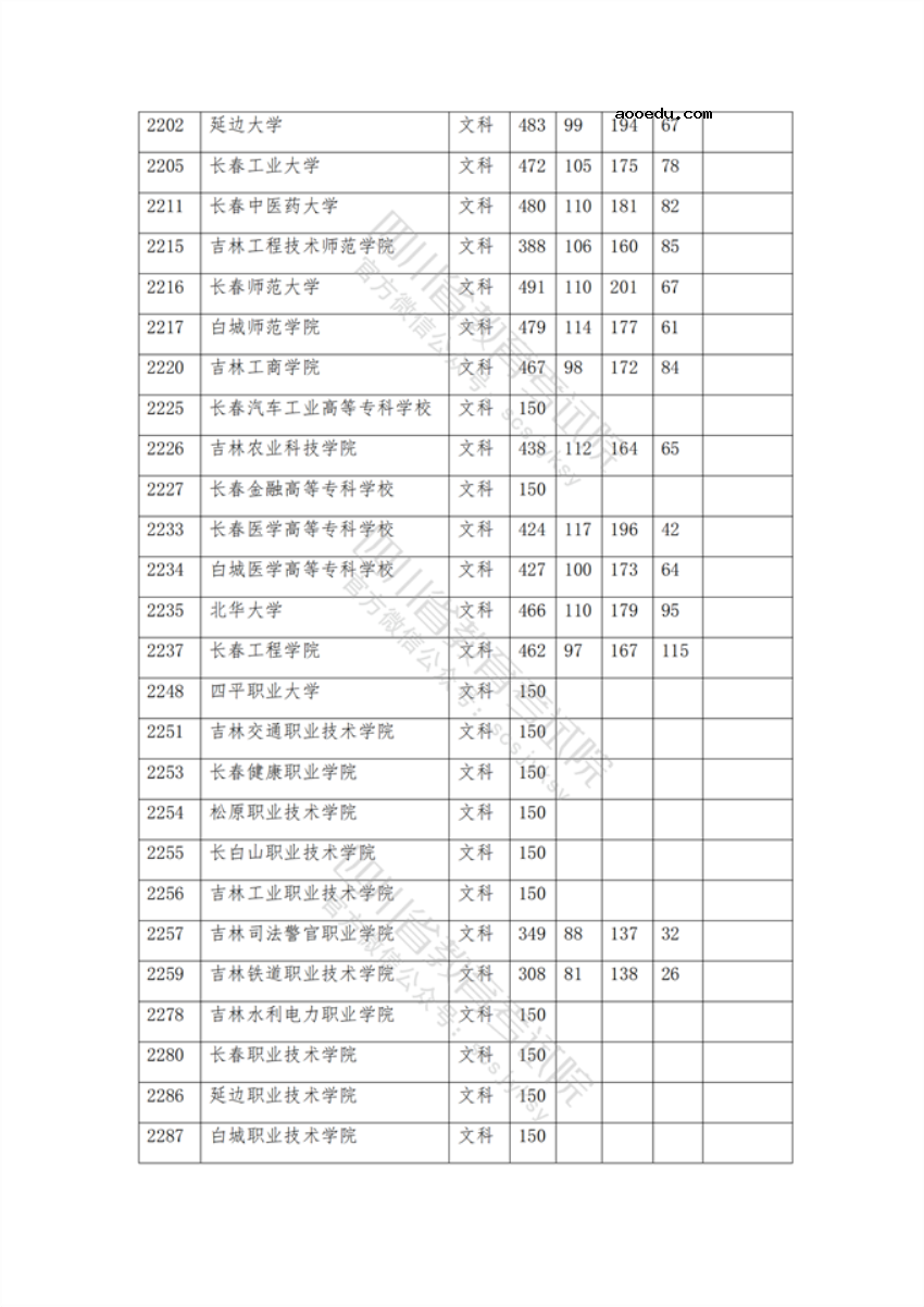 2021年在四川招生专科院校调档线