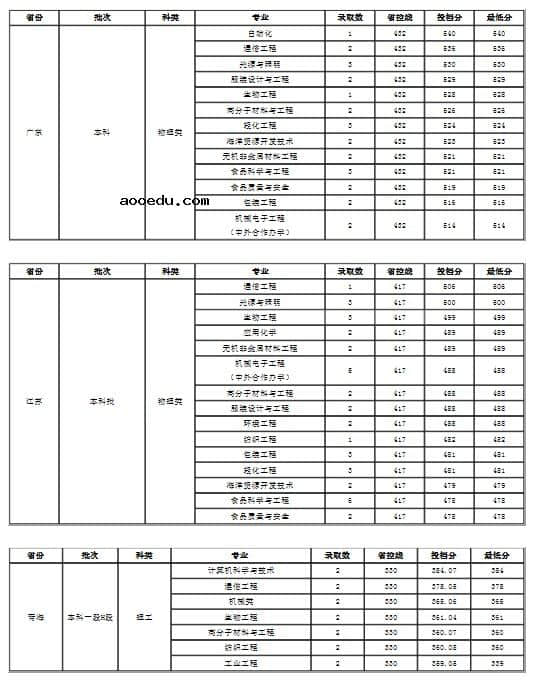 2021大连工业大学各省录取分数线是多少