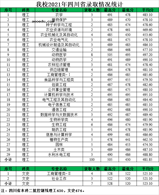 2021年黑龙江八一农垦大学各省录取分数线是多少