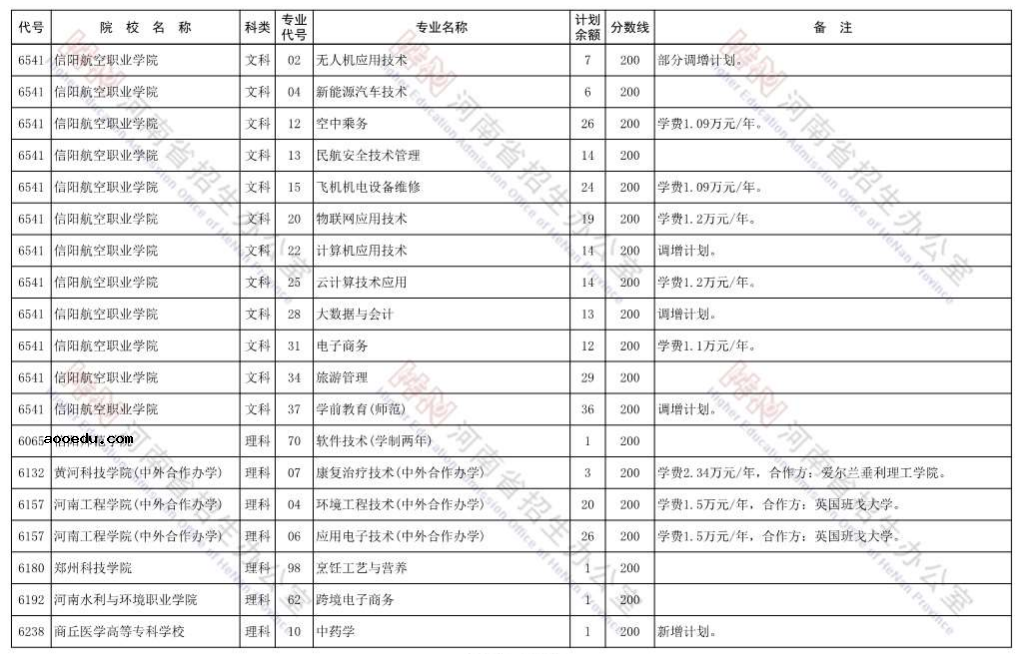 河南2021省内院校高职高专批再次征集志愿招生计划