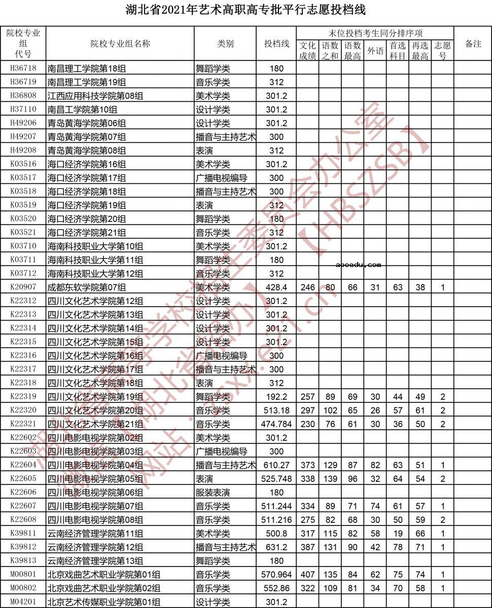 湖北省2021年艺术高职高专批平行志愿投档线