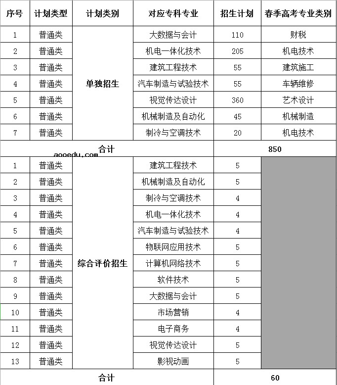 2022山东华宇工学院单招和综合评价招生专业及计划