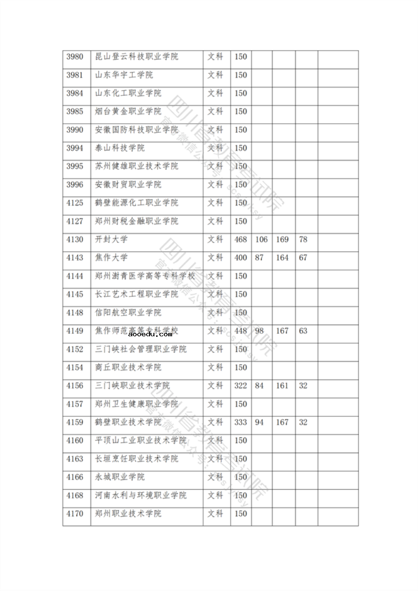 2021年在四川招生专科院校调档线